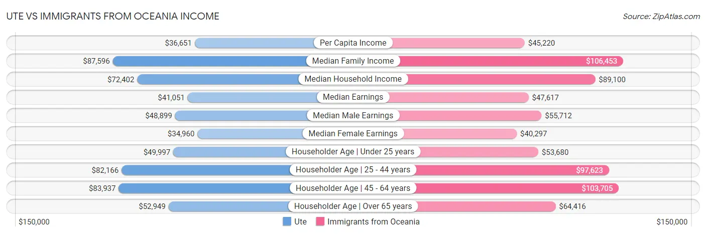 Ute vs Immigrants from Oceania Income