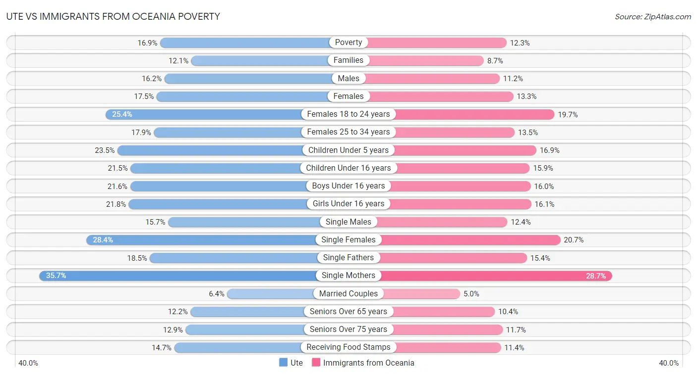 Ute vs Immigrants from Oceania Poverty