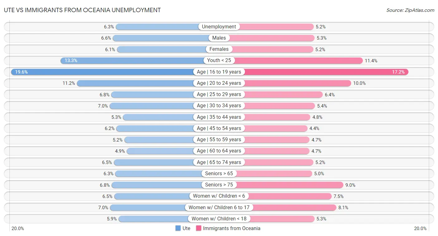 Ute vs Immigrants from Oceania Unemployment