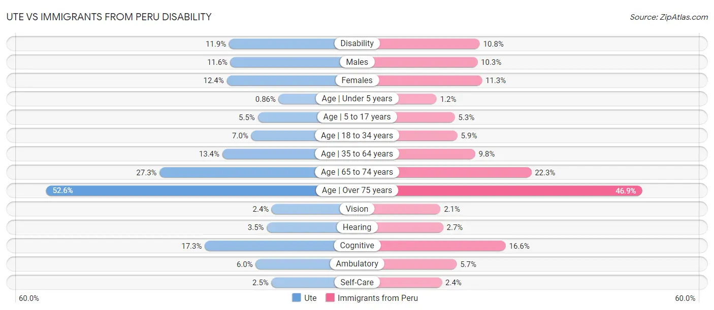 Ute vs Immigrants from Peru Disability