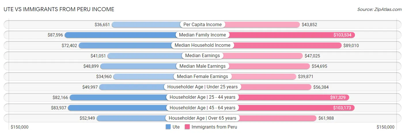 Ute vs Immigrants from Peru Income