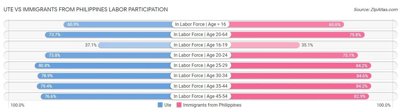 Ute vs Immigrants from Philippines Labor Participation