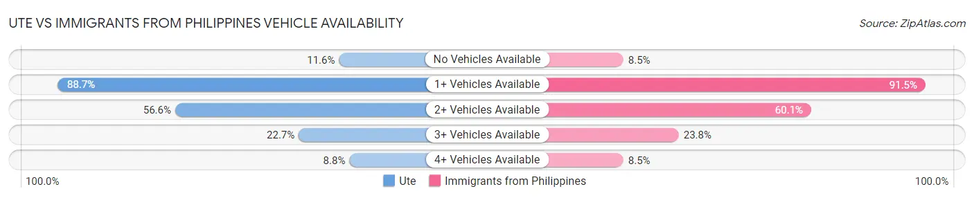 Ute vs Immigrants from Philippines Vehicle Availability
