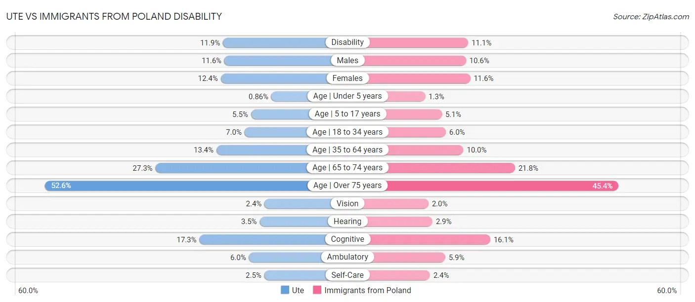 Ute vs Immigrants from Poland Disability