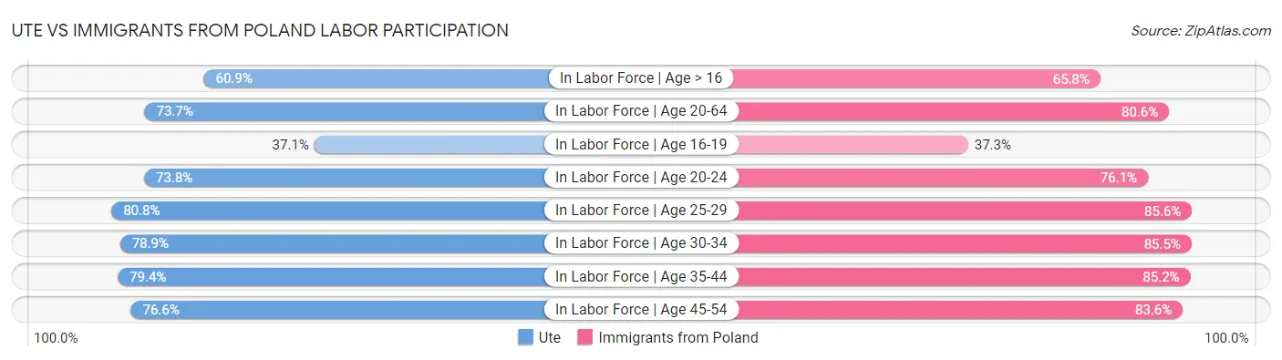 Ute vs Immigrants from Poland Labor Participation