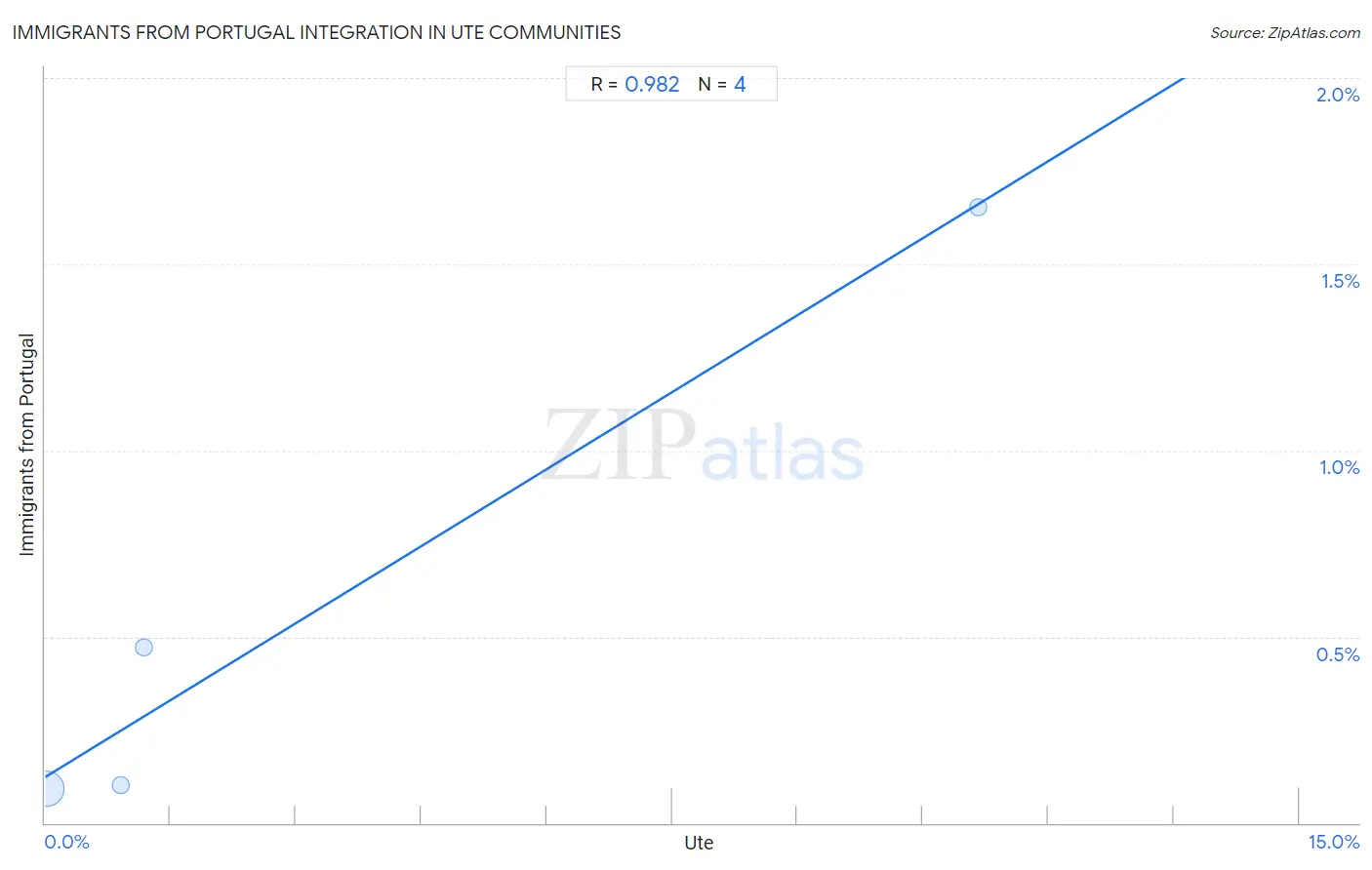 Ute Integration in Immigrants from Portugal Communities