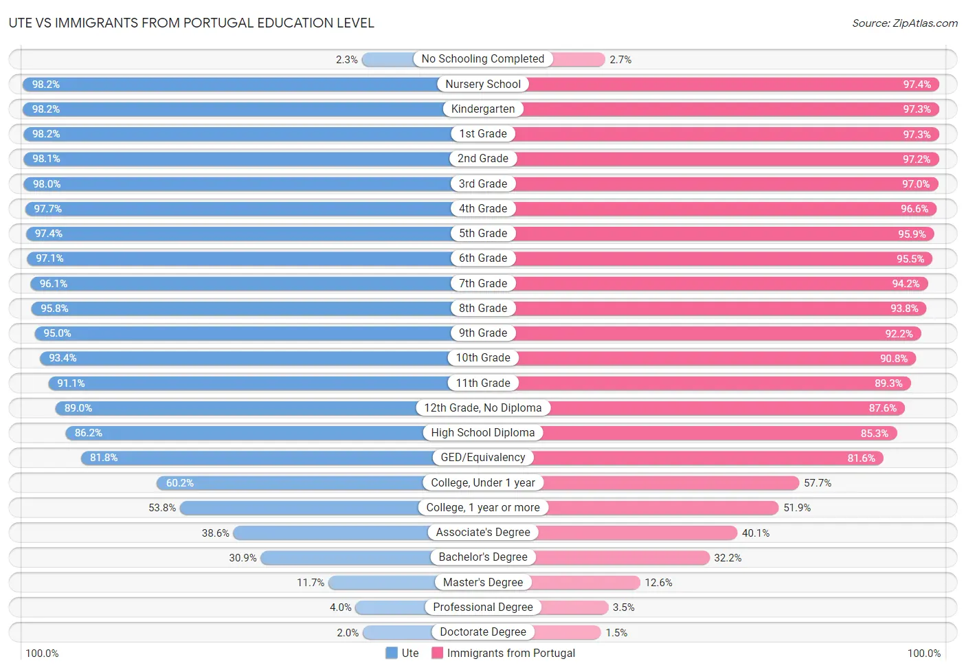 Ute vs Immigrants from Portugal Education Level