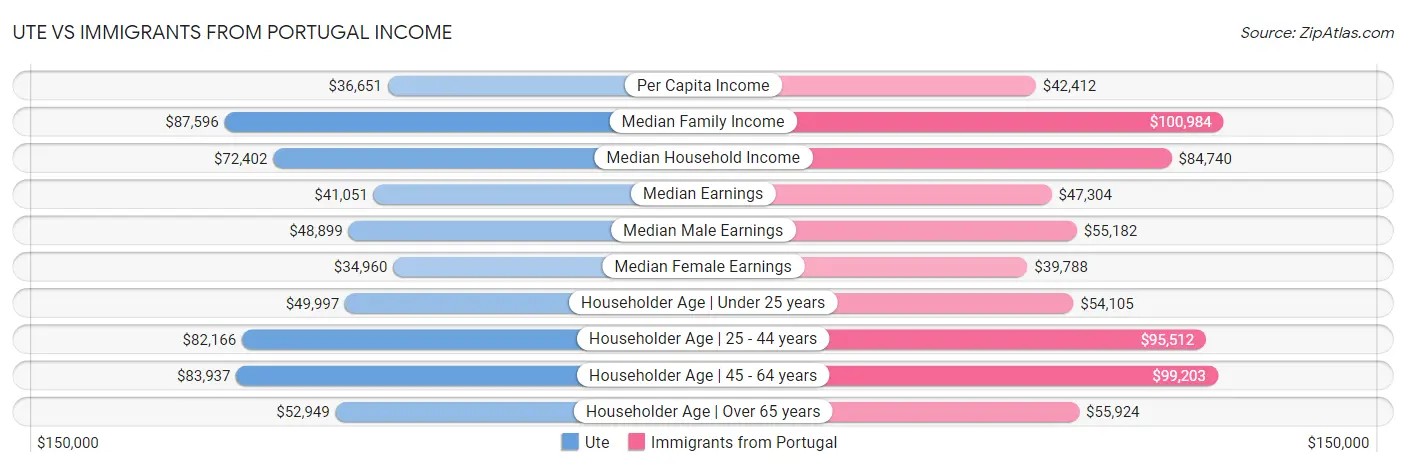 Ute vs Immigrants from Portugal Income