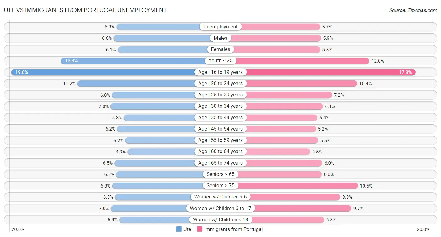 Ute vs Immigrants from Portugal Unemployment