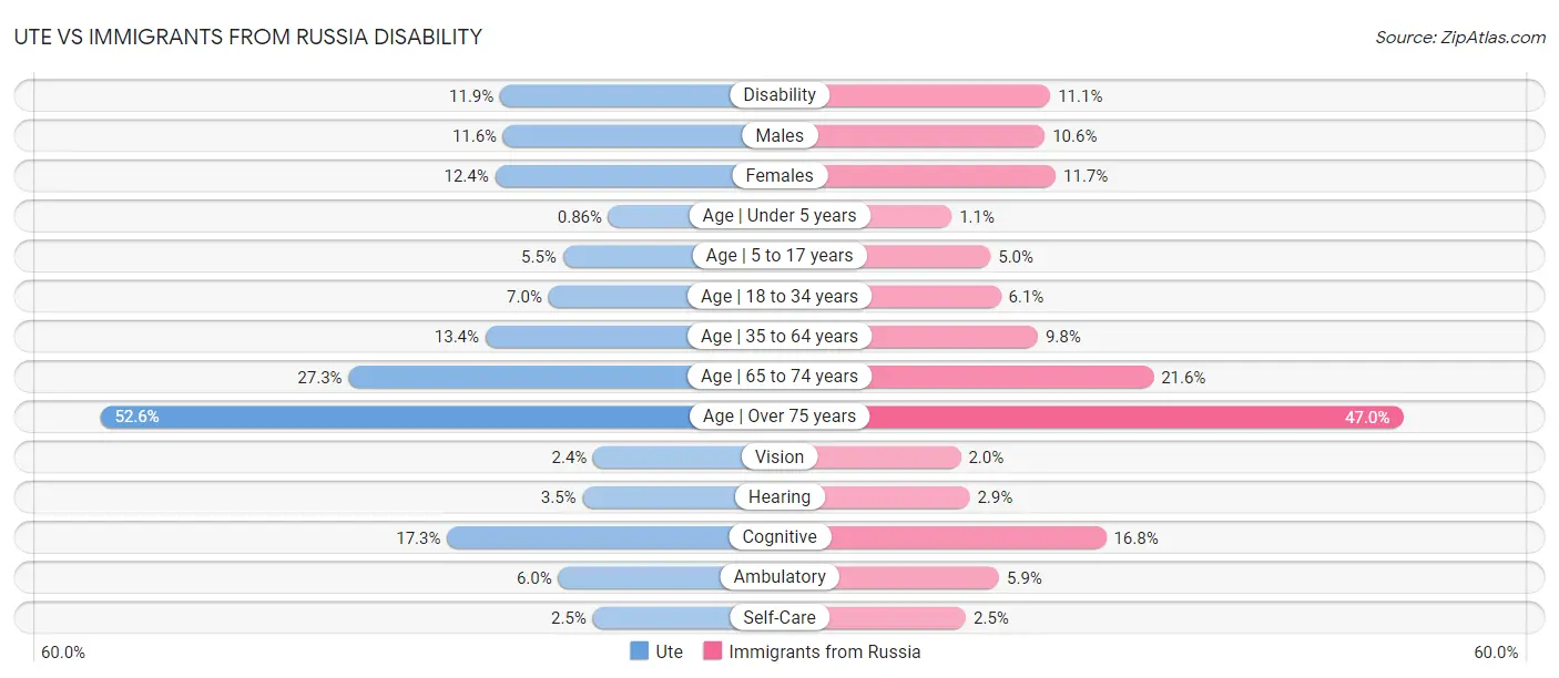 Ute vs Immigrants from Russia Disability