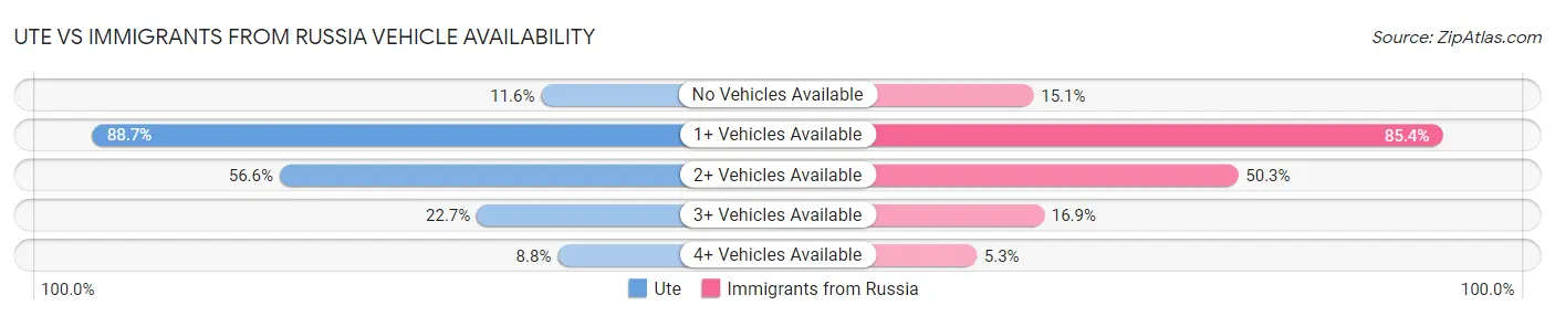 Ute vs Immigrants from Russia Vehicle Availability
