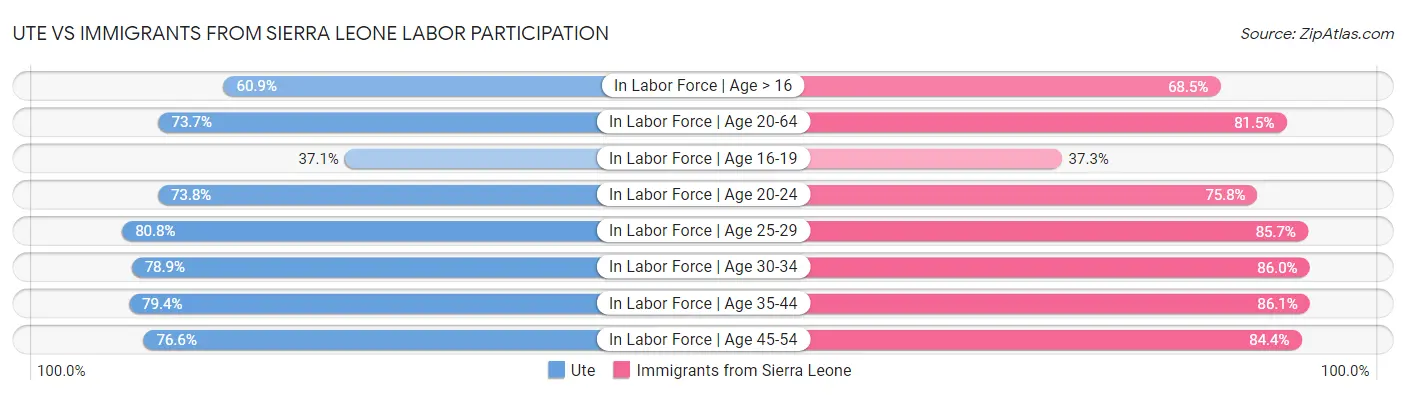 Ute vs Immigrants from Sierra Leone Labor Participation