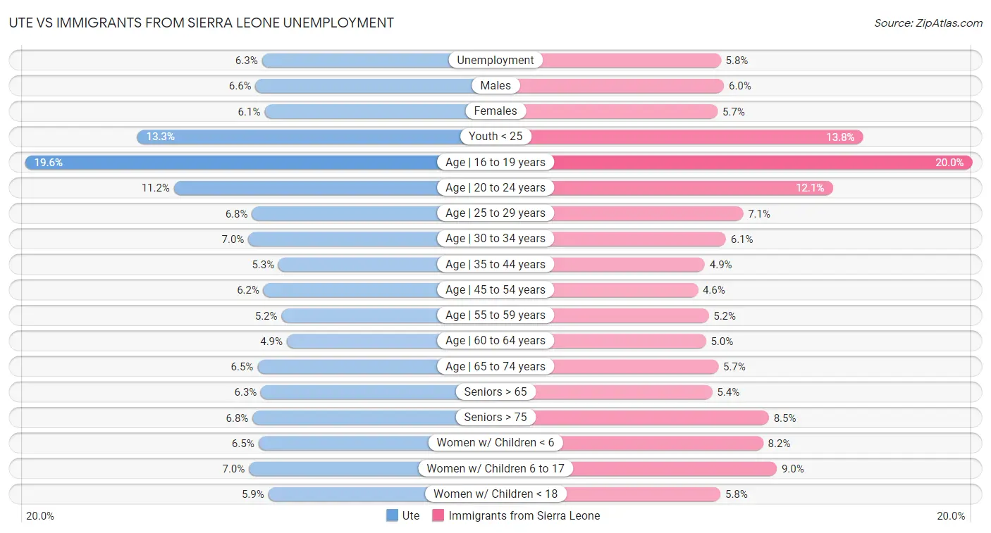 Ute vs Immigrants from Sierra Leone Unemployment