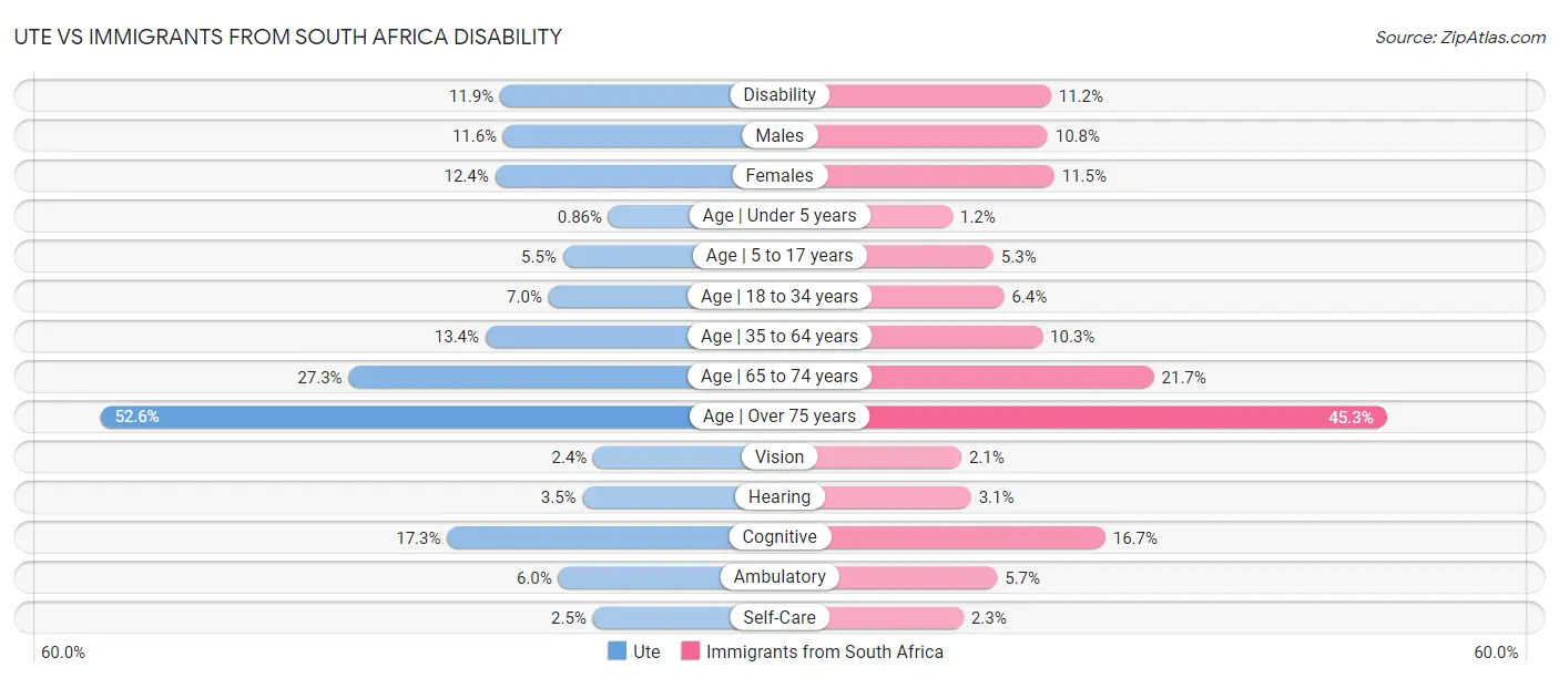 Ute vs Immigrants from South Africa Disability