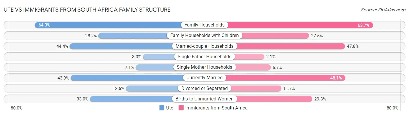 Ute vs Immigrants from South Africa Family Structure