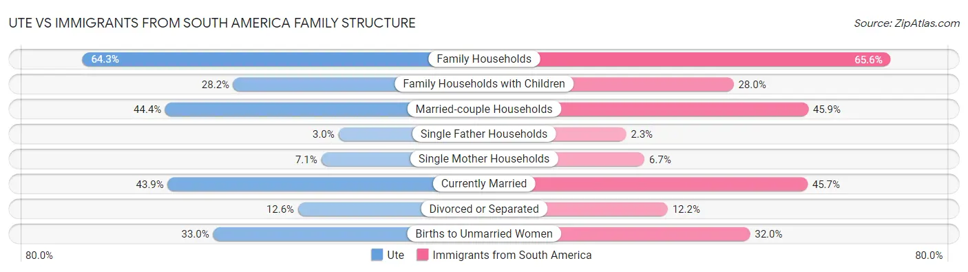 Ute vs Immigrants from South America Family Structure