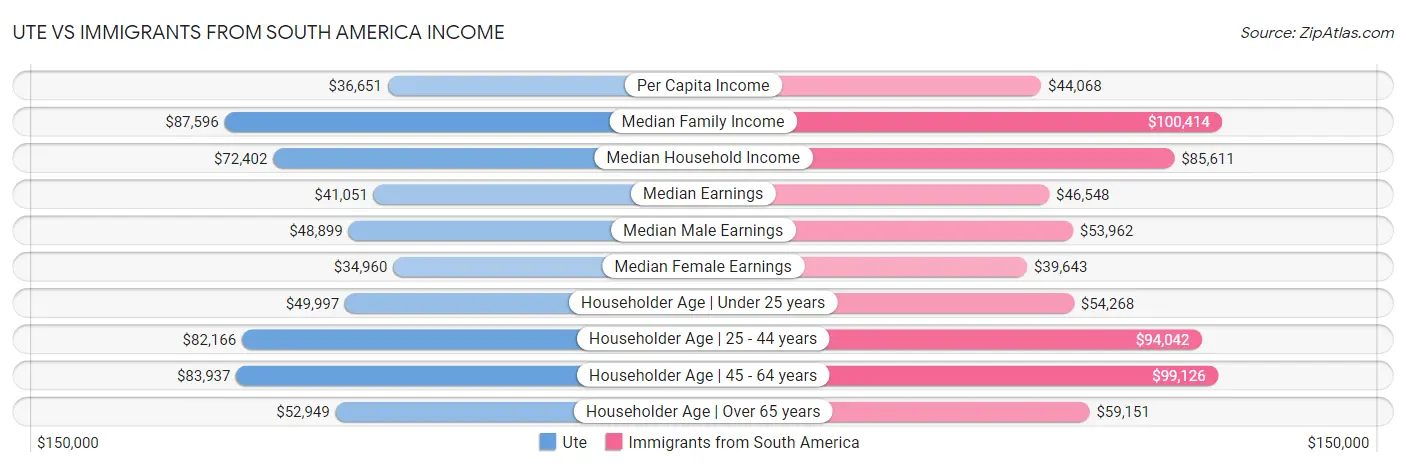 Ute vs Immigrants from South America Income