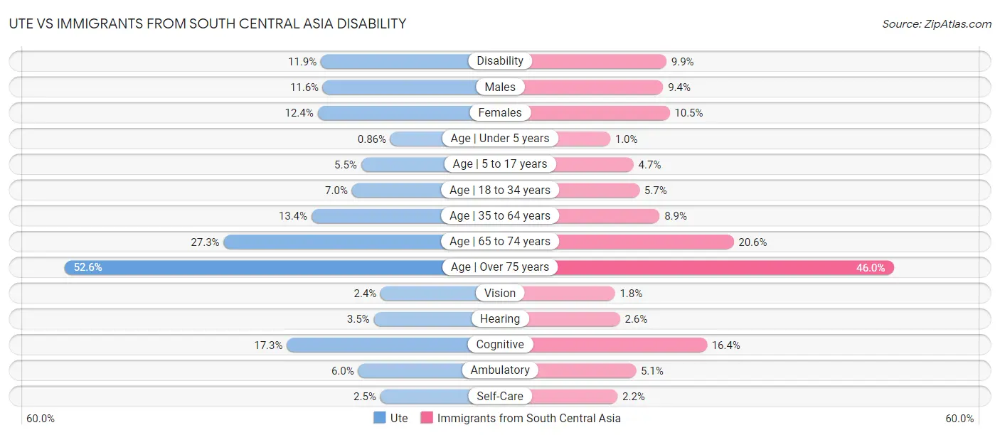 Ute vs Immigrants from South Central Asia Disability