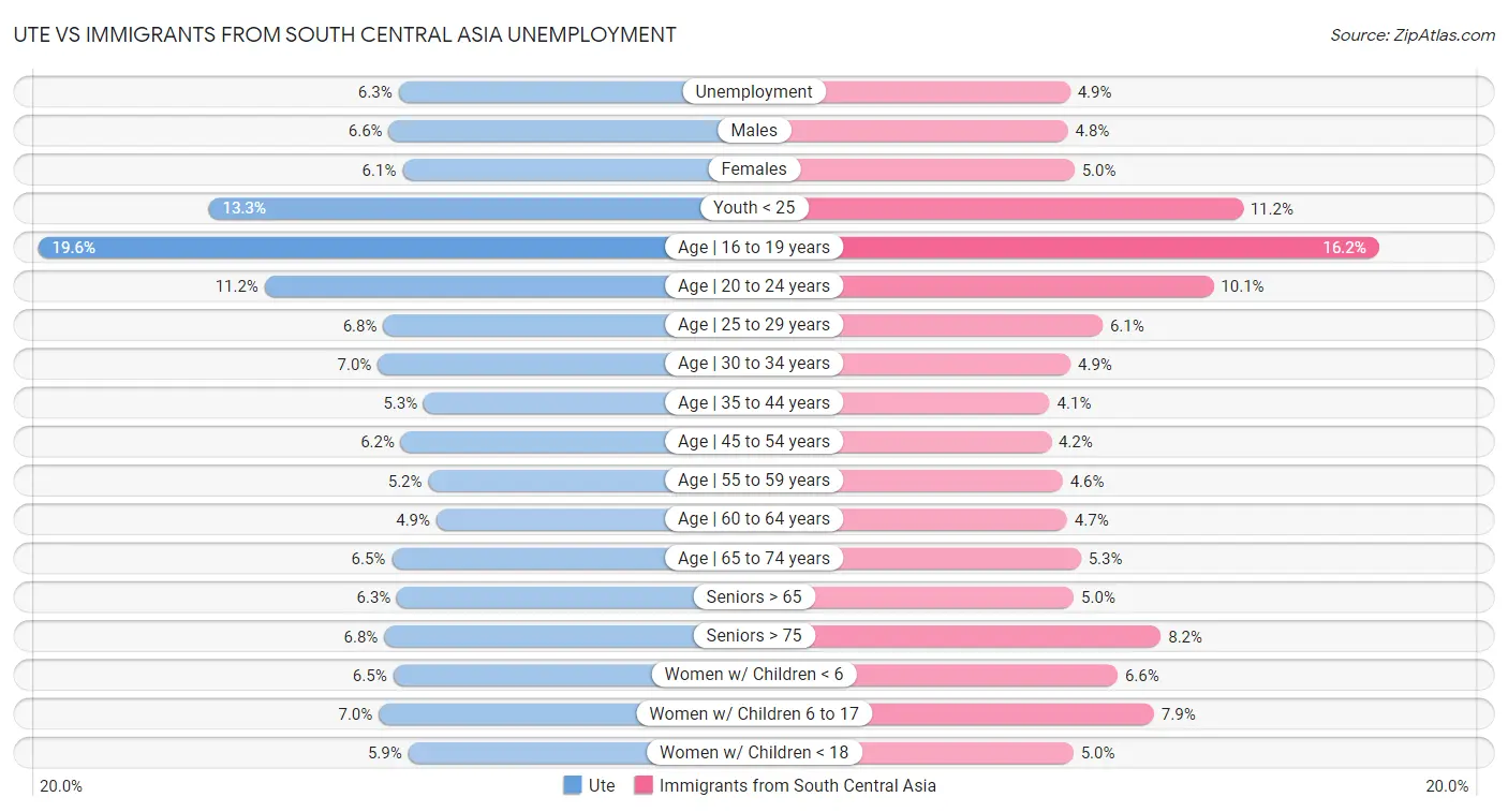 Ute vs Immigrants from South Central Asia Unemployment