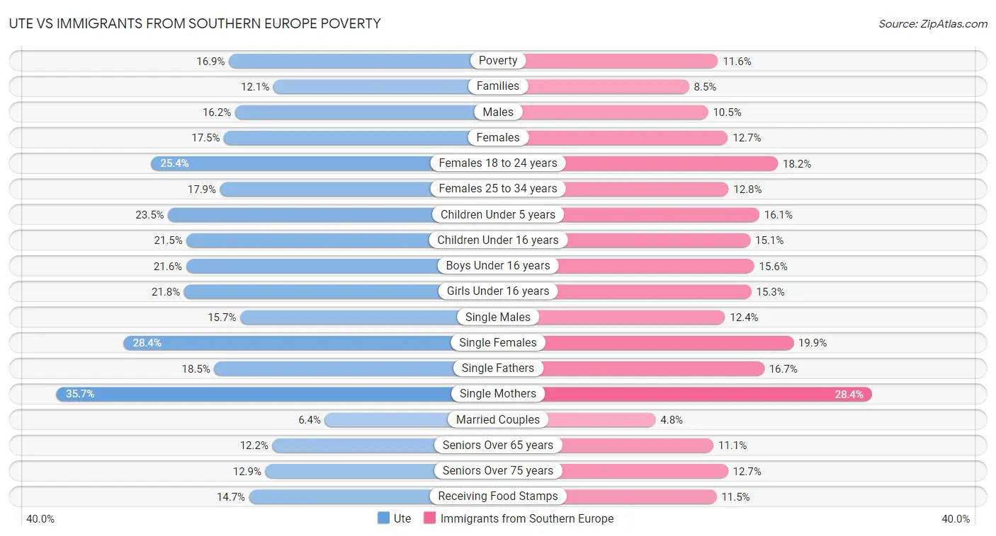 Ute vs Immigrants from Southern Europe Poverty