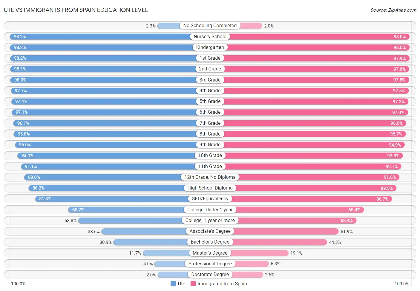 Ute vs Immigrants from Spain Education Level