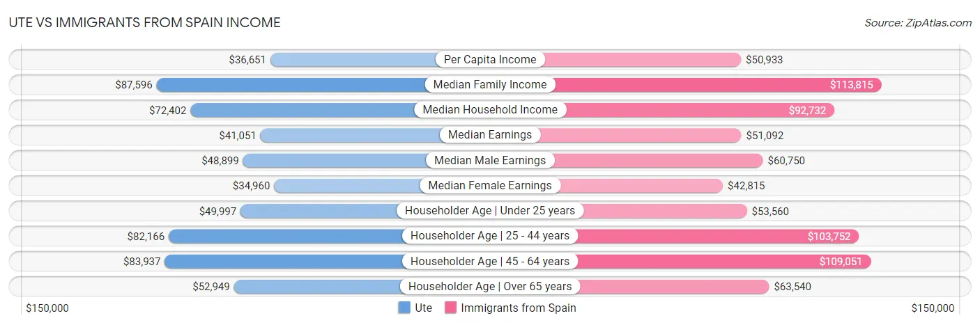 Ute vs Immigrants from Spain Income