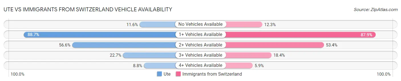 Ute vs Immigrants from Switzerland Vehicle Availability