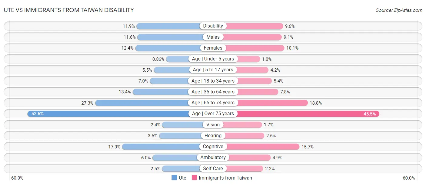 Ute vs Immigrants from Taiwan Disability