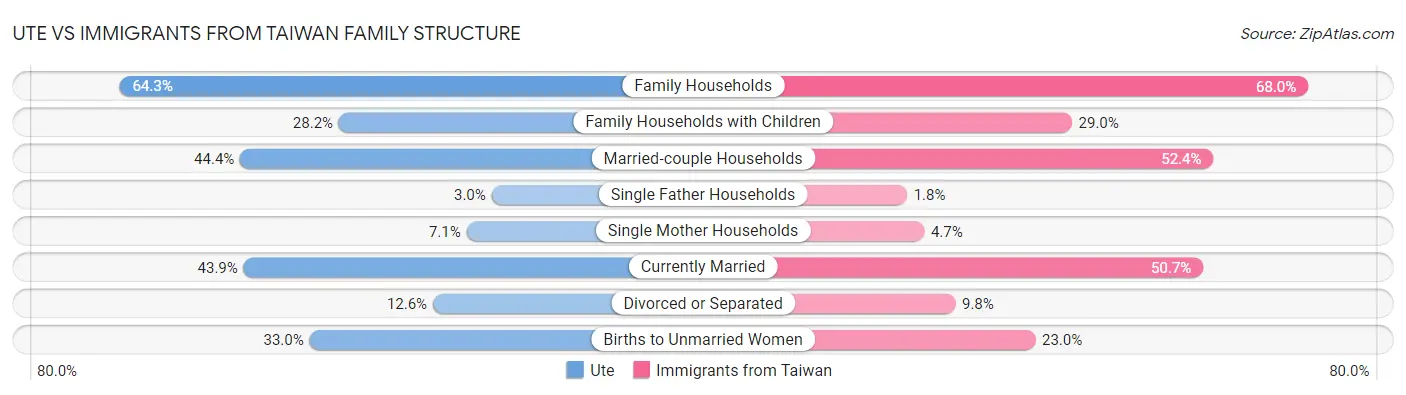 Ute vs Immigrants from Taiwan Family Structure