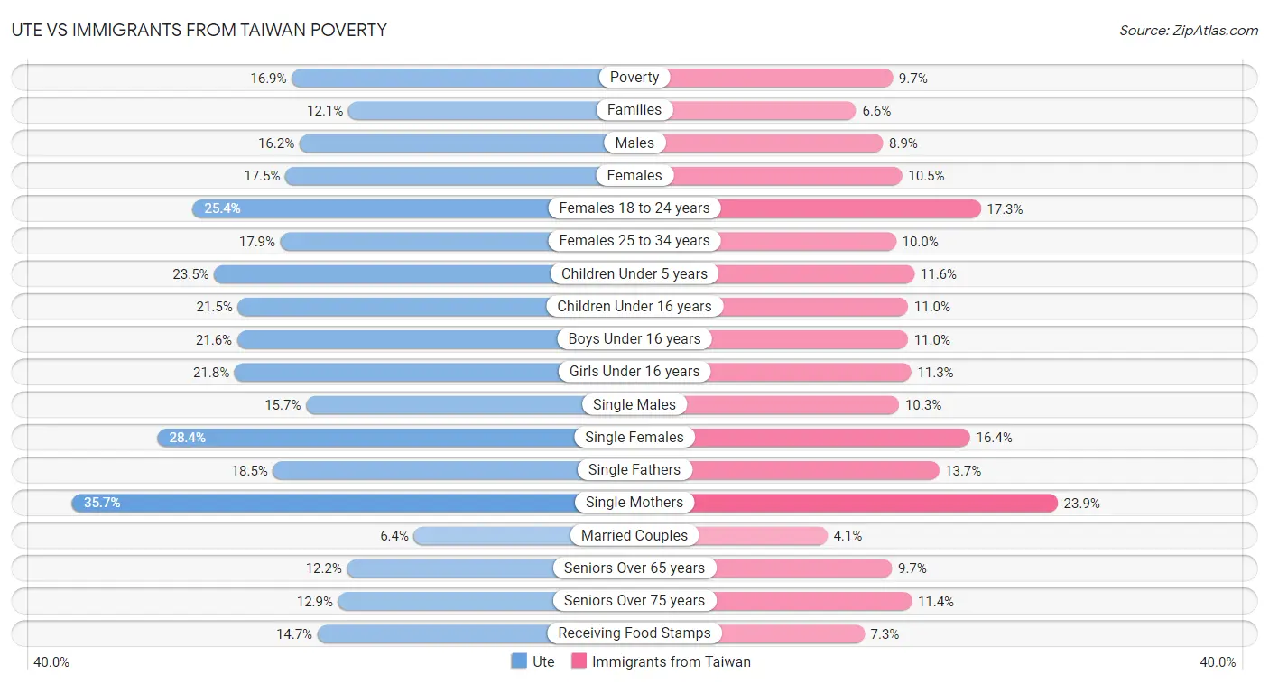 Ute vs Immigrants from Taiwan Poverty