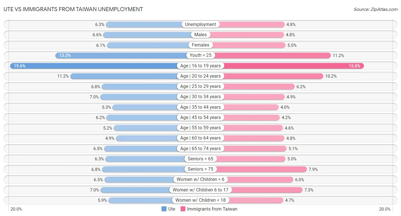 Ute vs Immigrants from Taiwan Unemployment