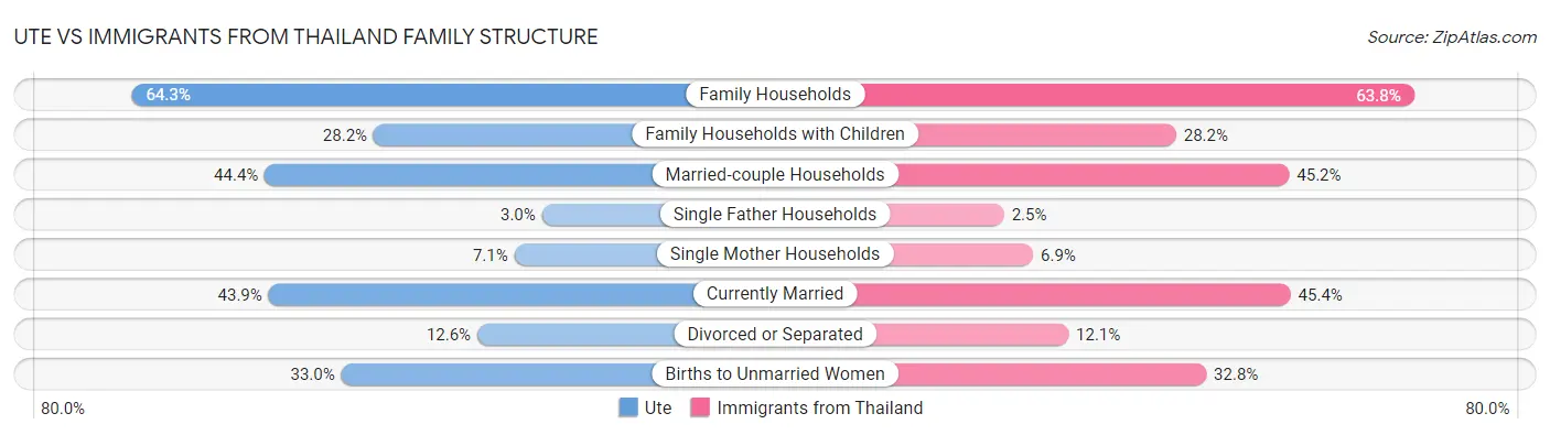 Ute vs Immigrants from Thailand Family Structure