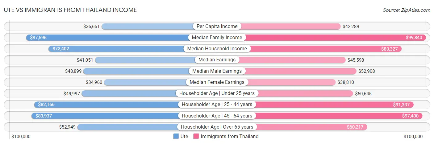 Ute vs Immigrants from Thailand Income