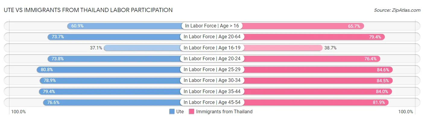 Ute vs Immigrants from Thailand Labor Participation