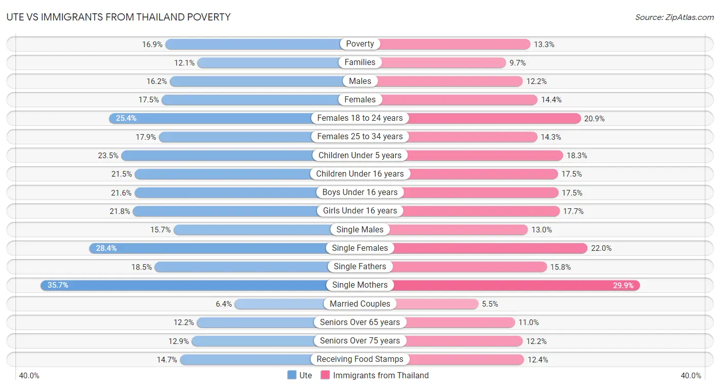 Ute vs Immigrants from Thailand Poverty