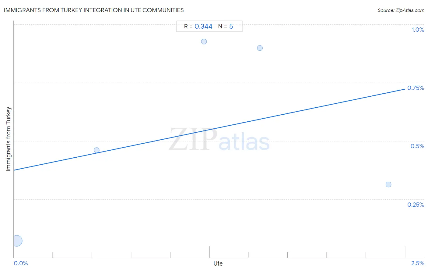 Ute Integration in Immigrants from Turkey Communities