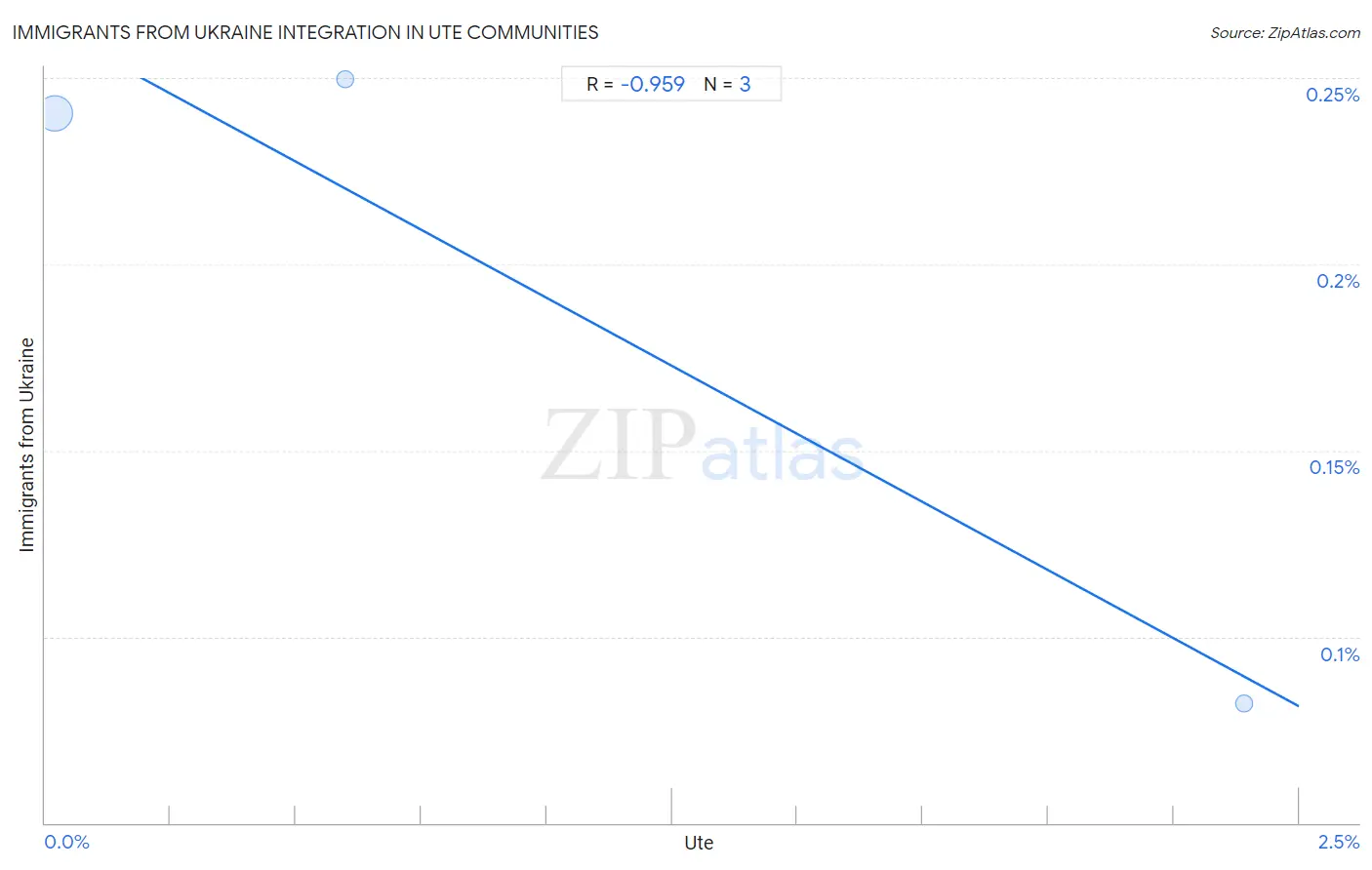 Ute Integration in Immigrants from Ukraine Communities