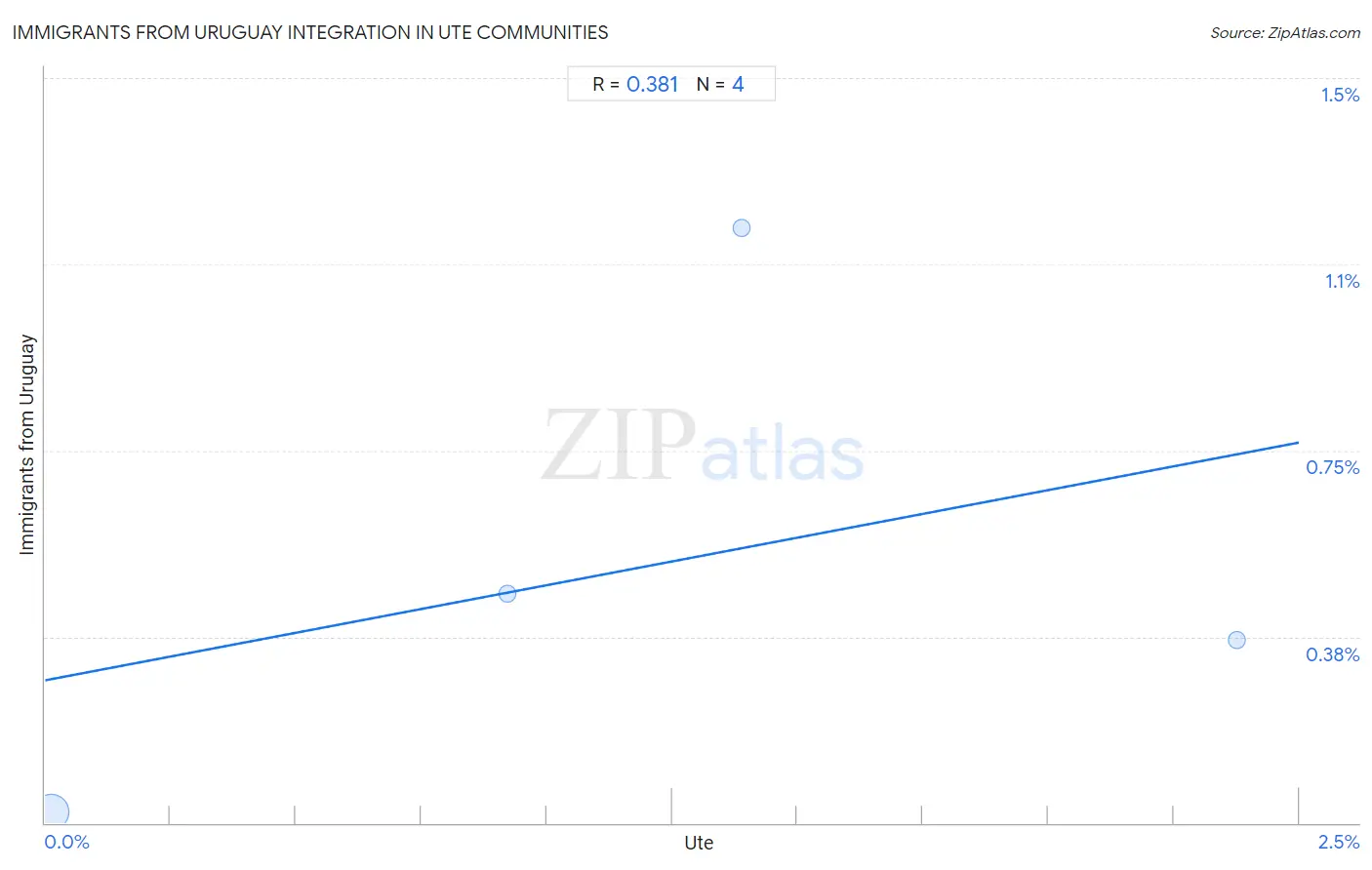 Ute Integration in Immigrants from Uruguay Communities