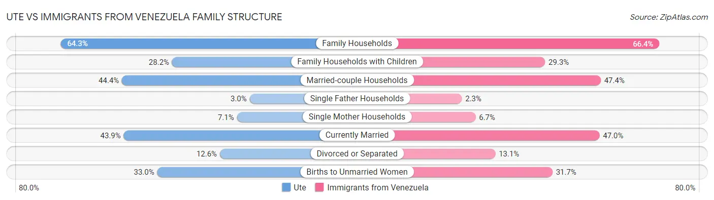 Ute vs Immigrants from Venezuela Family Structure