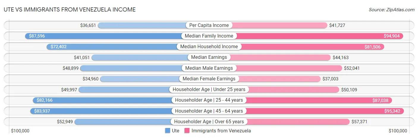 Ute vs Immigrants from Venezuela Income