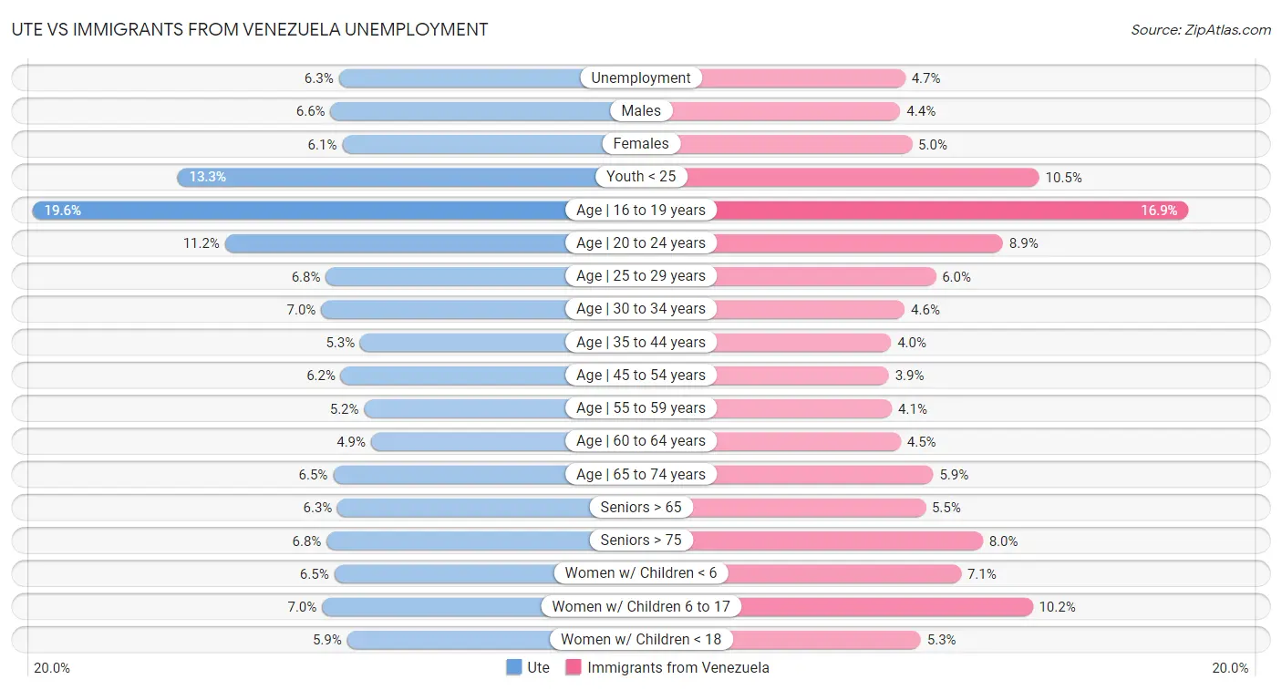 Ute vs Immigrants from Venezuela Unemployment