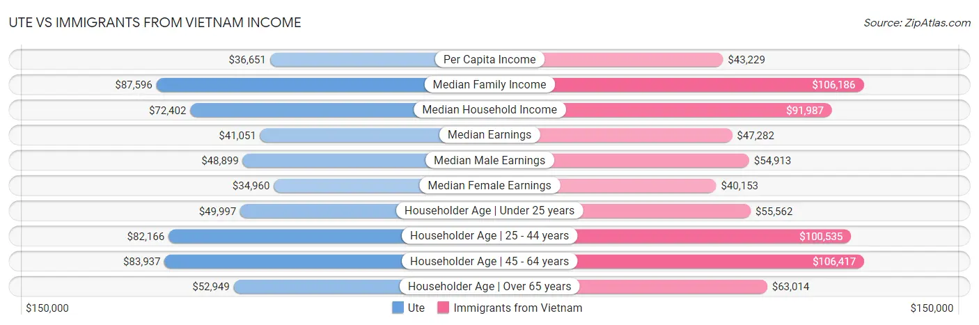 Ute vs Immigrants from Vietnam Income