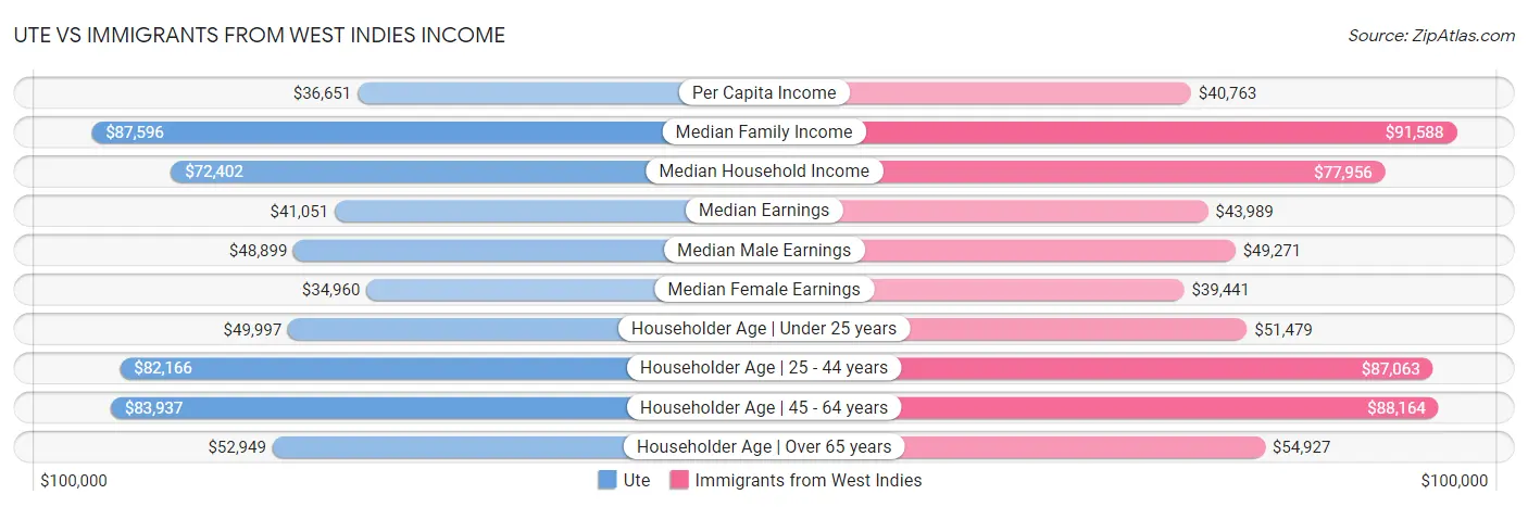 Ute vs Immigrants from West Indies Income