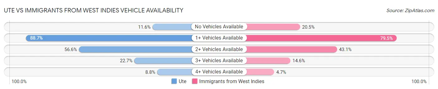 Ute vs Immigrants from West Indies Vehicle Availability