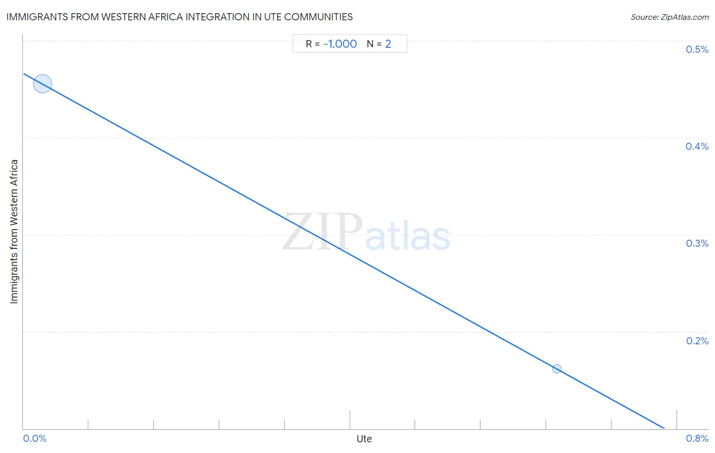 Ute Integration in Immigrants from Western Africa Communities