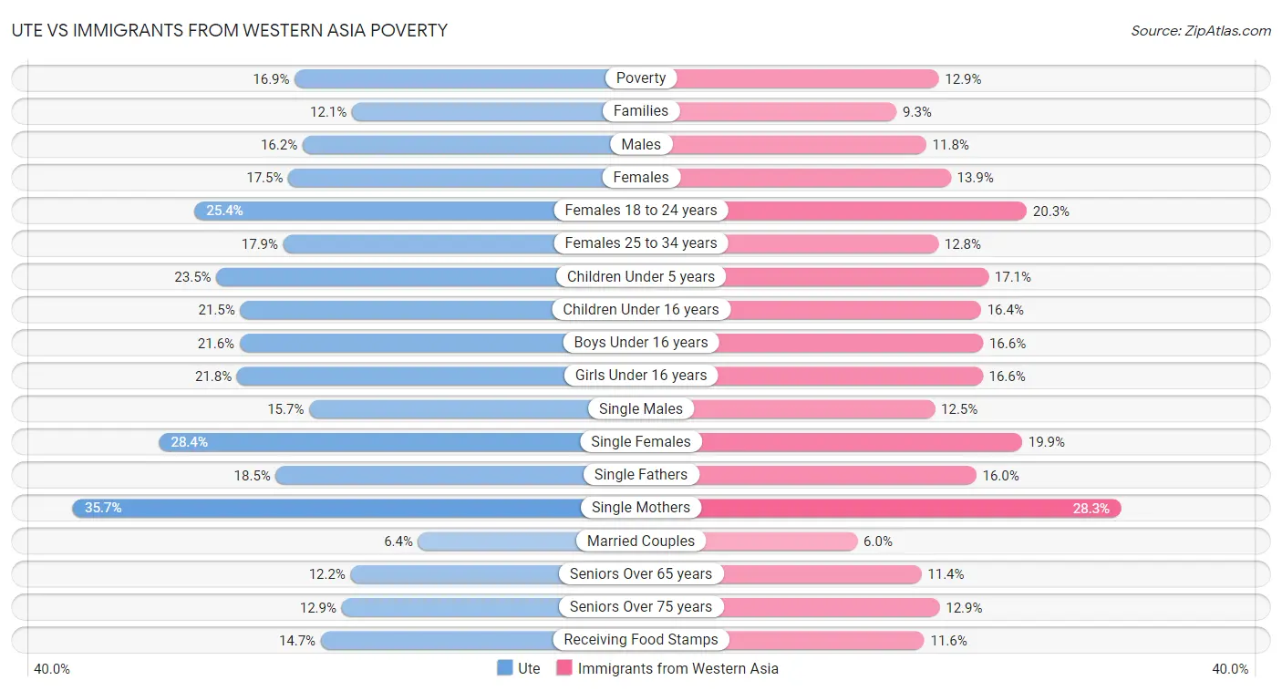 Ute vs Immigrants from Western Asia Poverty