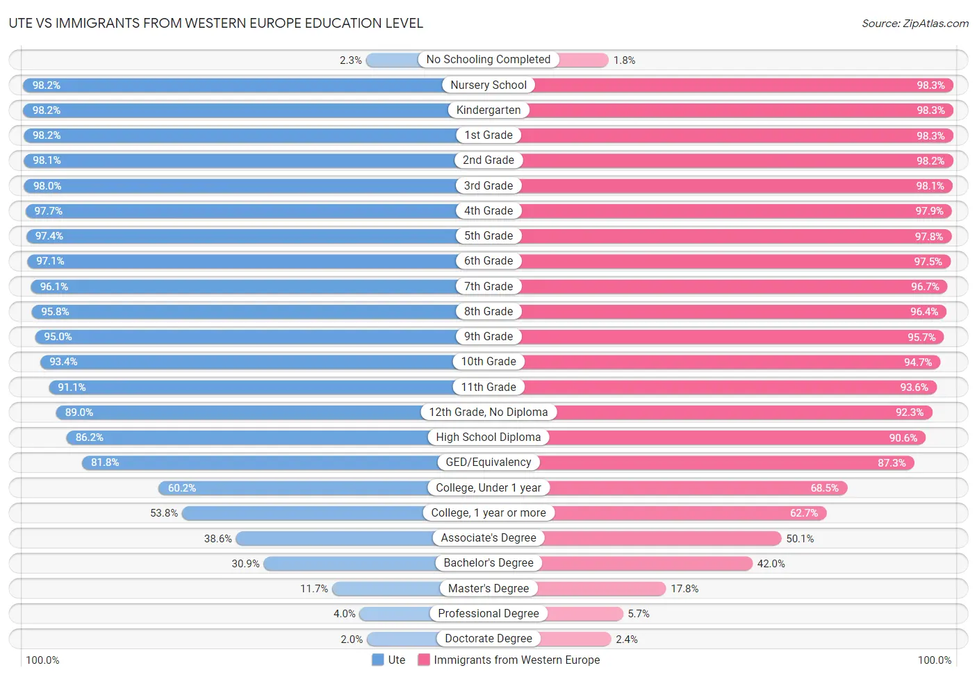 Ute vs Immigrants from Western Europe Education Level