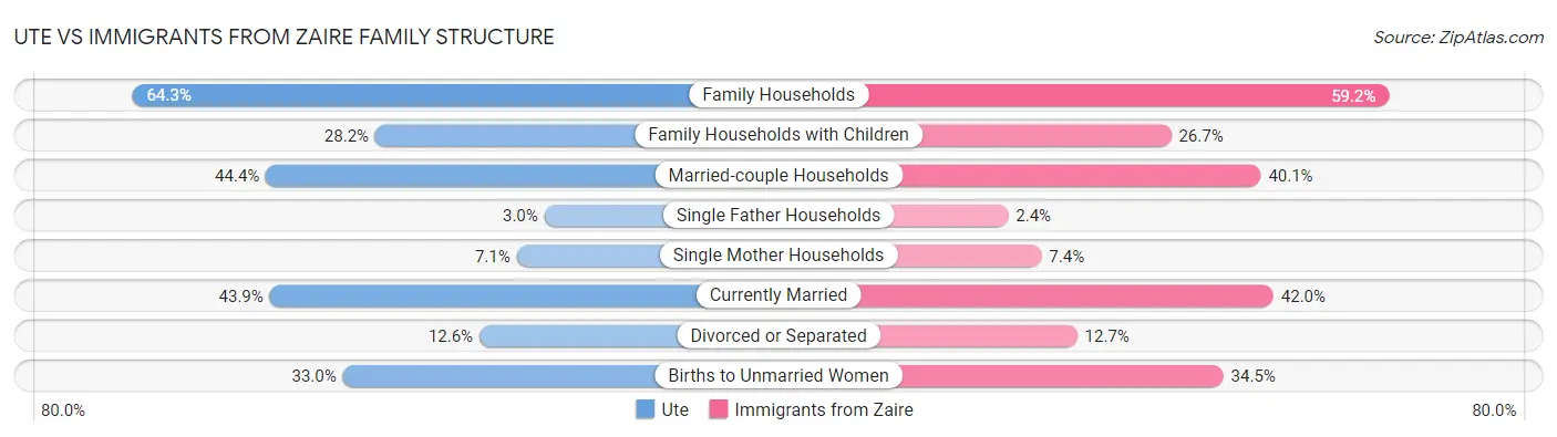 Ute vs Immigrants from Zaire Family Structure