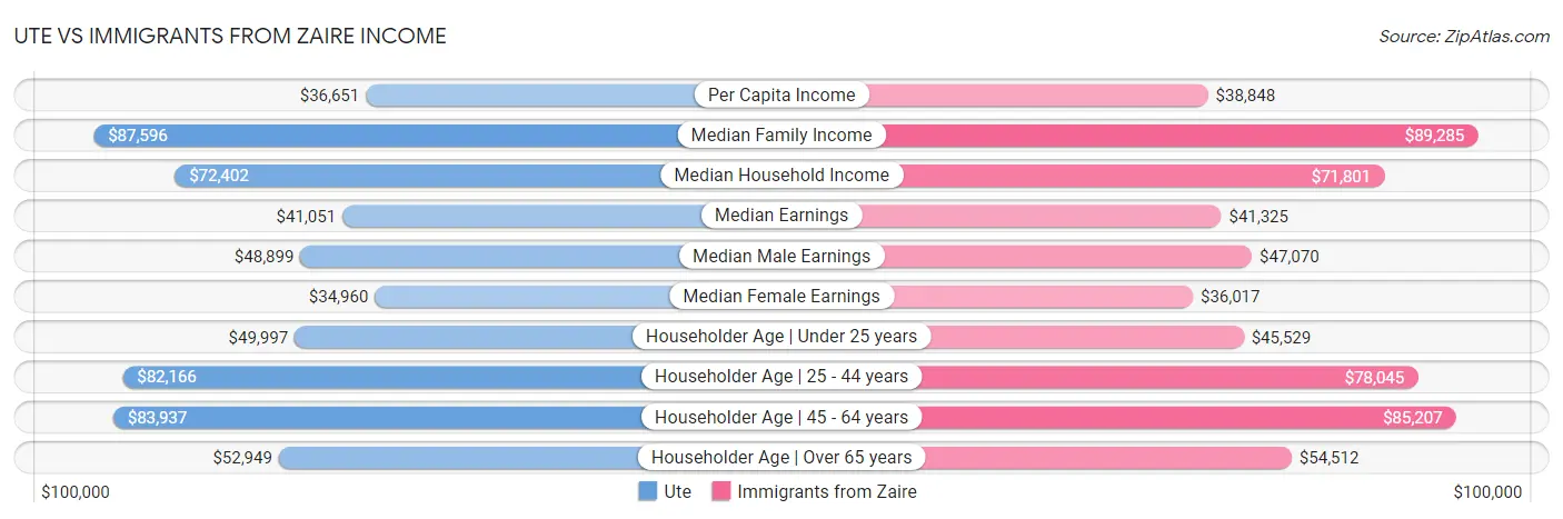 Ute vs Immigrants from Zaire Income