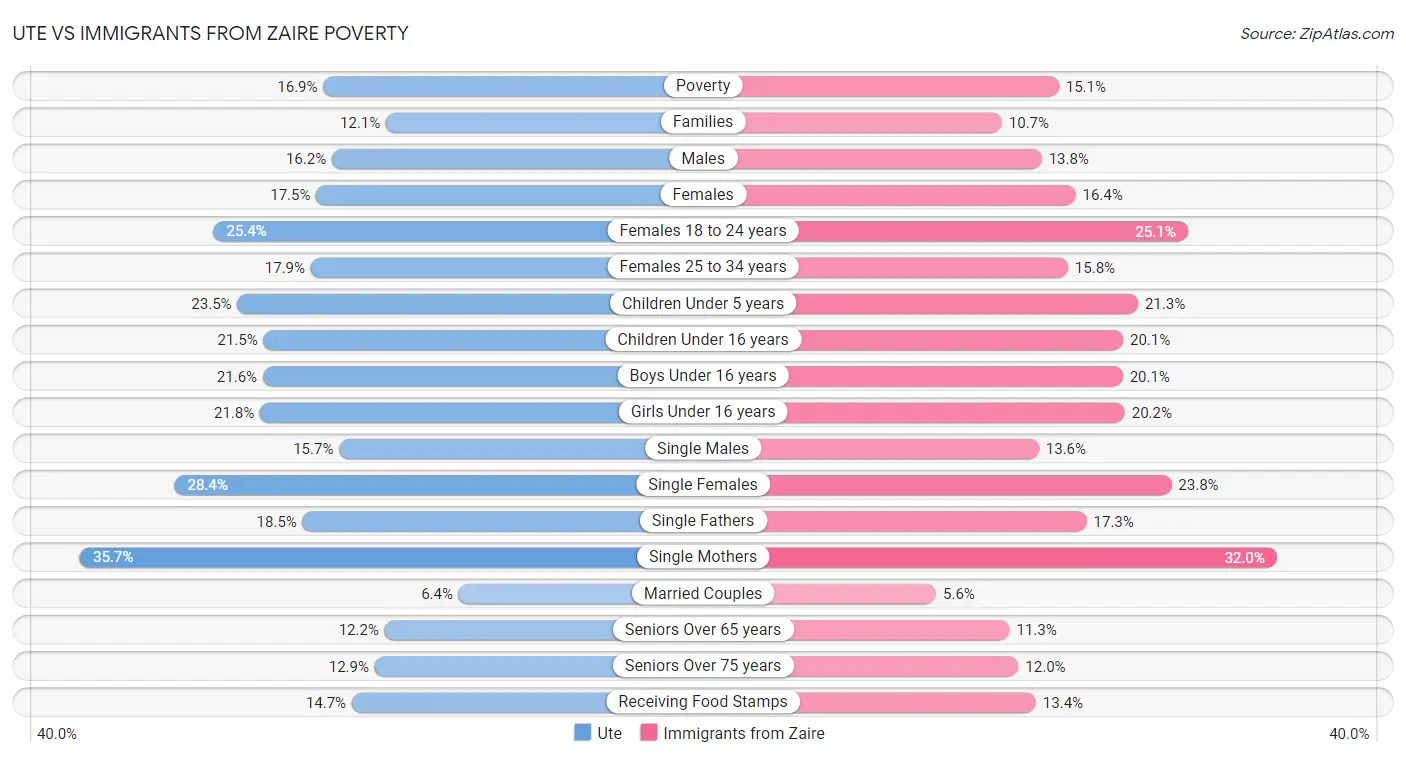 Ute vs Immigrants from Zaire Poverty